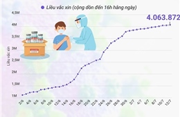 Trên 4 triệu liều vaccine phòng COVID-19 đã được tiêm tại Việt Nam