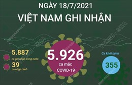 Ngày 18/7/2021: Việt Nam ghi nhận 5.926 ca mắc COVID-19