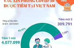 Đã có 4.411.659 liều vaccine phòng COVID-19 được tiêm tại Việt Nam