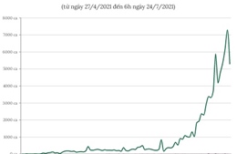 Diễn biến ca mắc COVID-19 trong nước đợt dịch thứ tư
