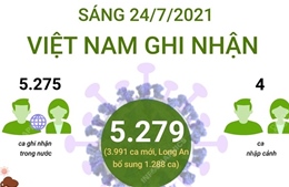 Sáng 24/7, Việt Nam ghi nhận 3.991 ca mắc COVID-19