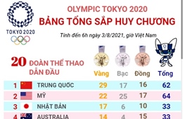 Olympic Tokyo 2020: Trung Quốc bỏ xa Mỹ trên bảng tổng sắp huy chương