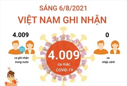4.009 ca mắc COVID-19 trong sáng ngày 6/8, TP Hồ Chí Minh có 2.563 ca