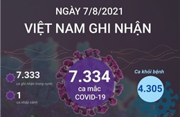7.334 ca mắc COVID-19 trong ngày 7/8/2021, TP Hồ Chí Minh có 3.930 ca