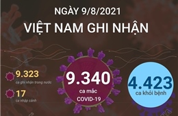 9.340 ca mắc COVID-19 trong ngày 9/8/2021, TP Hồ Chí Minh có 3.991 ca