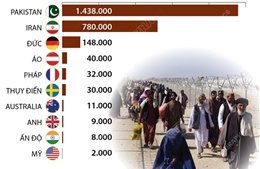 10 quốc gia nơi người tị nạn Afghanistan di cư đến nhiều nhất