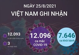 Ngày 25/8/2021, Việt Nam ghi nhận 12.096 ca mắc COVID-19, có 7.646 ca khỏi bệnh