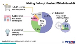 9 tháng, thu hút FDI đạt hơn 22 tỷ USD