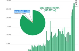 Đã có gần 86% ca mắc COVID-19 được điều trị khỏi