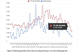 Số ca mắc COVID-19 tại TP Hồ Chí Minh và Bình Dương có xu hướng giảm mạnh