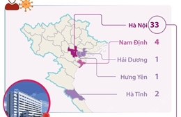 41 ca mắc COVID-19 liên quan đến Bệnh viện Hữu nghị Việt-Đức