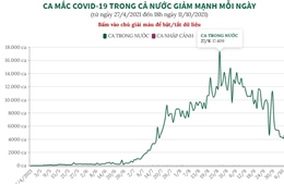 Ca mắc COVID-19 trong cả nước giảm mạnh mỗi ngày