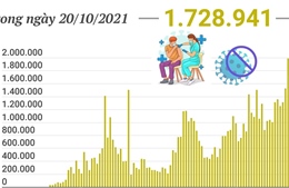 Hơn 68,8 triệu liều vaccine phòng COVID-19 đã được tiêm tại Việt Nam