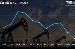 Giá dầu thô giảm mạnh, nông sản suy yếu