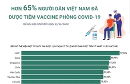 Hơn 65% người dân Việt Nam đã được tiêm vaccine phòng COVID-19