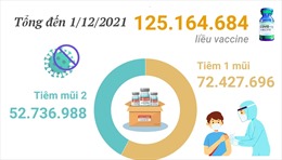 Hơn 125,1 triệu liều vaccine phòng COVID-19 đã được tiêm tại Việt Nam