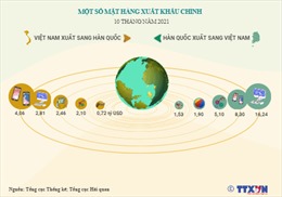 Quan hệ thương mại Việt Nam - Hàn Quốc