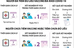 Từ 1/1/2022: Cách ly 3 ngày với người nhập cảnh đã tiêm đủ liều vaccine ngừa COVID-19