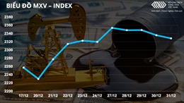 Thị trường diễn biến trái chiều, giá dầu thô tăng 13% trong tháng 12/2021