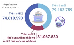 Hơn 184,86 triệu liều vaccine phòng COVID-19 đã được tiêm tại Việt Nam