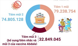 Hơn 186,89 triệu liều vaccine phòng COVID-19 đã được tiêm tại Việt Nam