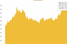 Giá vàng thế giới lên mức cao nhất kể từ tháng 7/2020