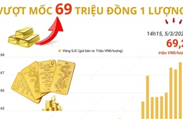 Giá vàng SJC tăng kỷ lục, vượt mốc 69 triệu đồng 1 lượng