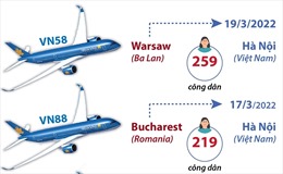 Việt Nam đã thực hiện 6 chuyến bay đưa công dân tại Ukraine về nước