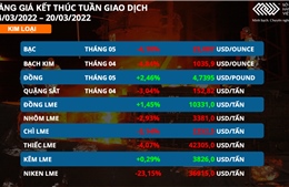 Bản tin MXV 21/3: Thị trường liên tục điều chỉnh, siêu chu kỳ tăng của giá hàng hóa liệu đã kết thúc?