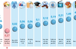 CPI tháng 3/2022 tăng 0,7%