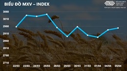Bản tin MXV 6/4: Giá nông sản tiếp tục leo thang 