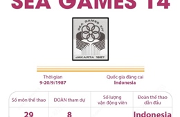 Thông tin về Đại hội Thể thao Đông Nam Á lần thứ 14 (SEA Games 14)