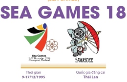 Thông tin về Đại hội thể thao Đông Nam Á lần thứ 18 (SEA Games 18)