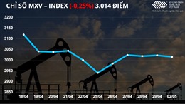 Bản tin MXV 3/5: Giá dầu duy trì đà tăng, kim loại quý sụt giảm