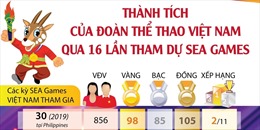 Thành tích của Đoàn Thể thao Việt Nam qua 16 lần tham dự SEA Games