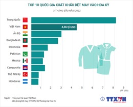 Xuất khẩu dệt may của Việt Nam vào Hoa Kỳ tăng trưởng cao nhất trong vòng 10 năm