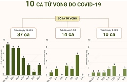 Tuần qua cả nước ghi nhận 10 ca tử vong do COVID-19