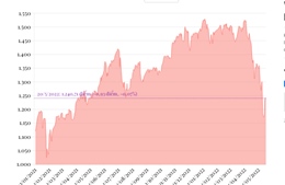 Phiên 20/5/2022: VN-Index chấm dứt chuỗi ba phiên tăng điểm