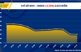 MXV-Index lao dốc tuần thứ 3 liên tiếp