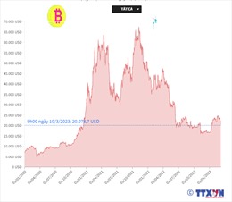 Bitcoin tiếp tục giảm, xuống sát mốc 20.000 USD