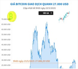 Giá Bitcoin giao dịch quanh 27.000 USD