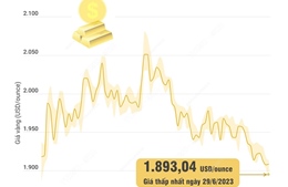 Giá vàng thế giới xuống mức thấp nhất trong hơn 15 tuần