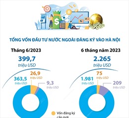 6 tháng năm 2023: Hà Nội dẫn đầu cả nước về thu hút vốn đầu tư nước ngoài