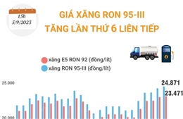 Giá xăng RON 95-III tăng lần thứ 6 liên tiếp