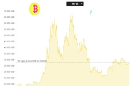 Giá Bitcoin điều chỉnh về ngưỡng 27.300 USD