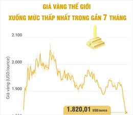 Giá vàng thế giới xuống mức thấp nhất trong gần 7 tháng