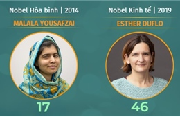 Những người trẻ nhất đoạt giải Nobel