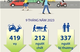 9 tháng năm 2023: Hà Nội giảm sâu cả 3 tiêu chí về tai nạn giao thông