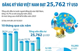 10 tháng, tổng vốn đầu tư nước ngoài đăng ký vào Việt Nam đạt 25,762 tỷ USD