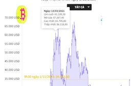 Giá Bitcoin giữ ở mức 34.400 USD